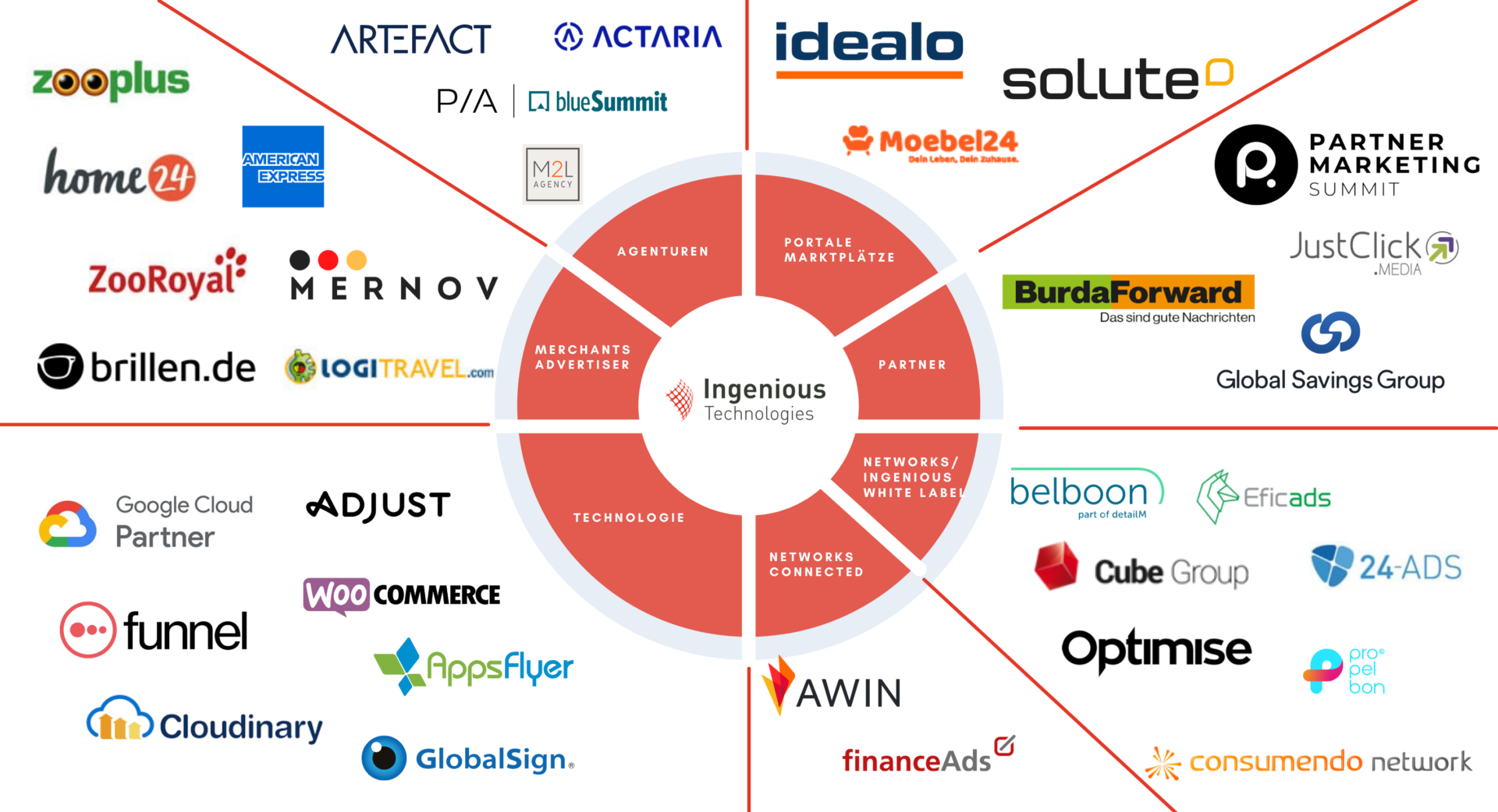 Partner Ecosystem Overview (22)